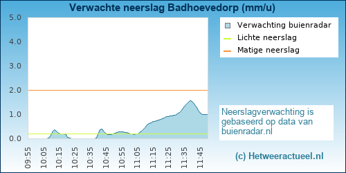 neerslag verwachting Badhoevedorp