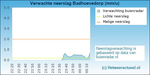 neerslag verwachting Badhoevedorp