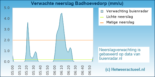 neerslag verwachting 