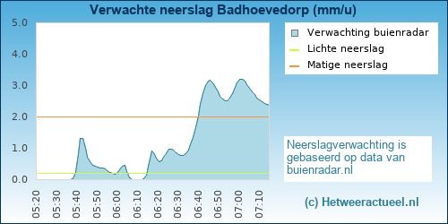 neerslag verwachting 