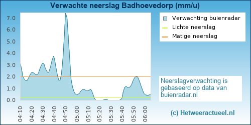 neerslag verwachting 