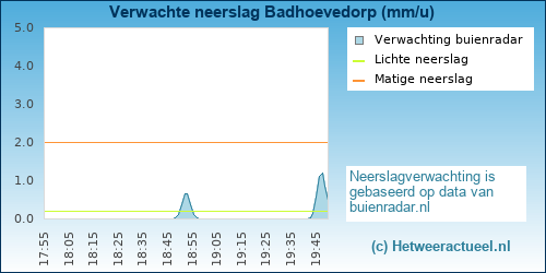neerslag verwachting 