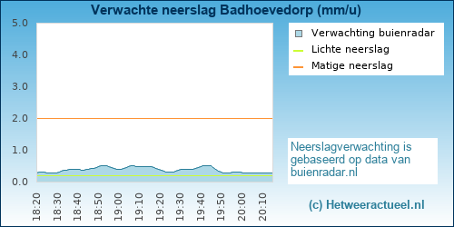 neerslag verwachting 
