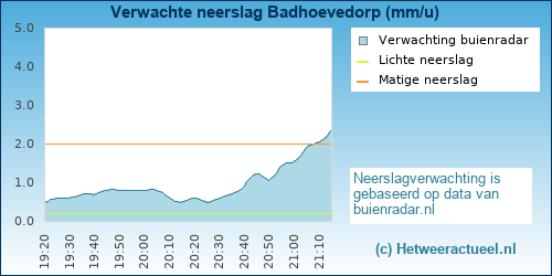 neerslag verwachting Badhoevedorp