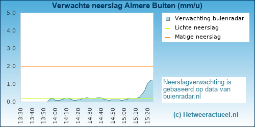 neerslag verwachting 