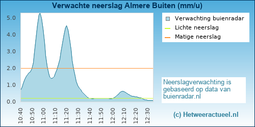 neerslag verwachting Almere Buiten