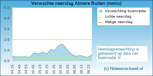 neerslag verwachting 