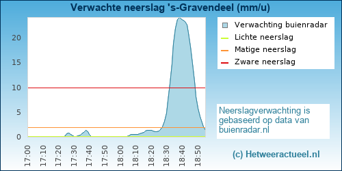 neerslag verwachting 's-Gravendeel