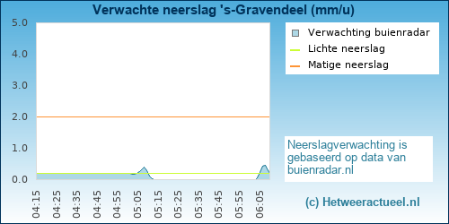 neerslag verwachting 