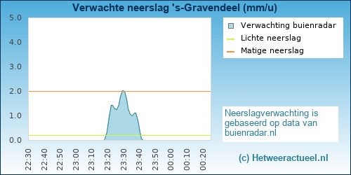 neerslag verwachting 