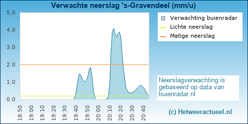 neerslag verwachting 's-Gravendeel