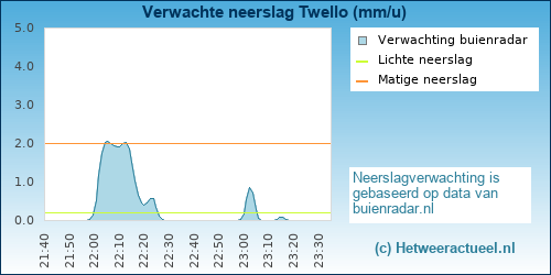 neerslag verwachting 