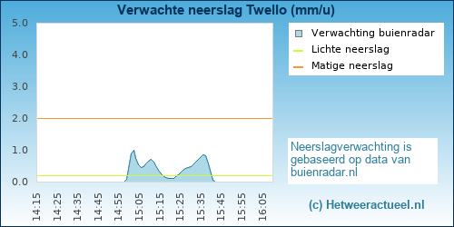 neerslag verwachting 