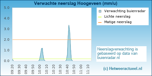 neerslag verwachting Hoogeveen