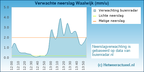 neerslag verwachting 