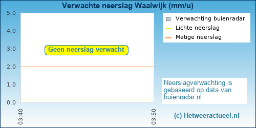neerslag verwachting 