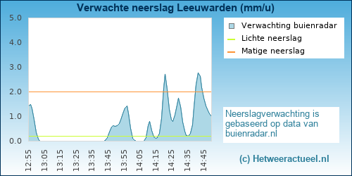 neerslag verwachting Leeuwarden