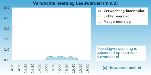 neerslag verwachting 