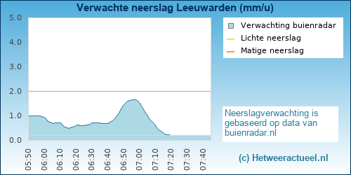 neerslag verwachting 