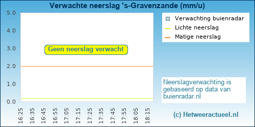 neerslag verwachting 's-Gravenzande