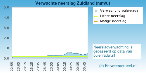 neerslag verwachting Zuidland