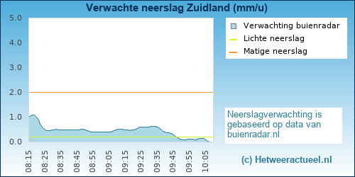 neerslag verwachting Zuidland
