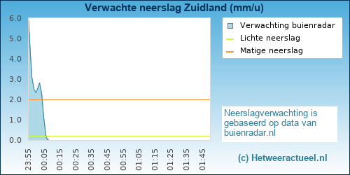 neerslag verwachting 