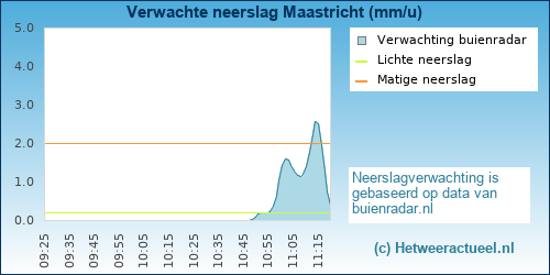 neerslag verwachting 