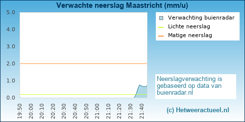 neerslag verwachting Maastricht