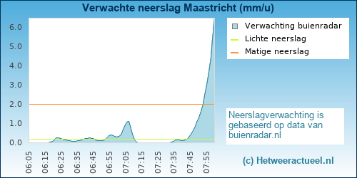 neerslag verwachting 