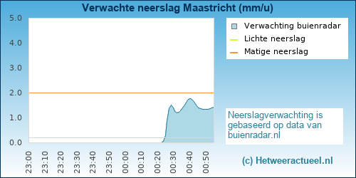 neerslag verwachting 