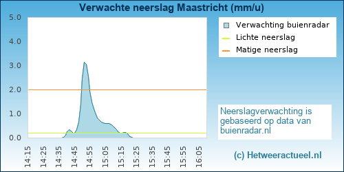 neerslag verwachting Maastricht