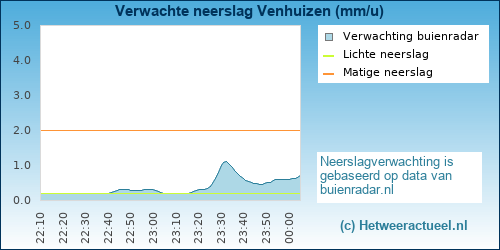 neerslag verwachting 