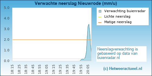 neerslag verwachting Nieuwrode (Holsbeek)