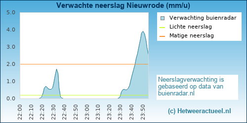 neerslag verwachting 