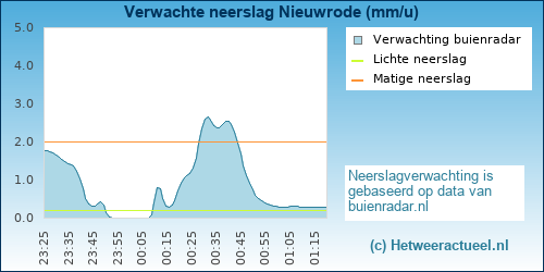 neerslag verwachting Nieuwrode (Holsbeek)