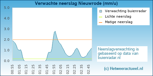 neerslag verwachting Nieuwrode (Holsbeek)