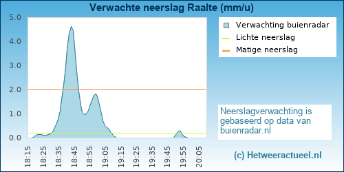 neerslag verwachting 