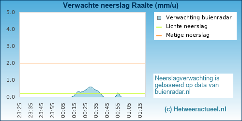 neerslag verwachting Raalte