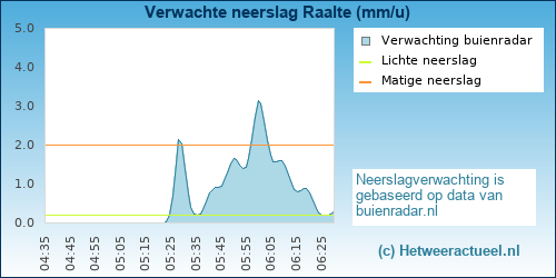 neerslag verwachting 