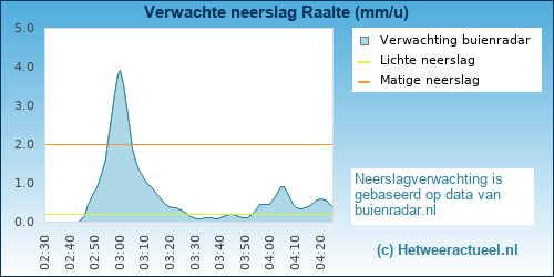 neerslag verwachting 