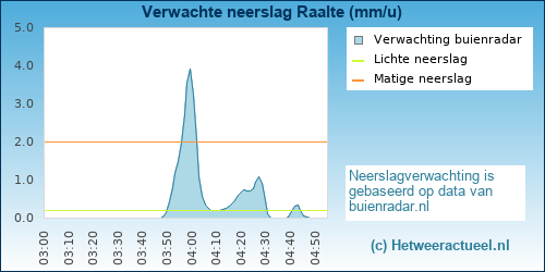 neerslag verwachting Raalte