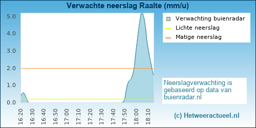 neerslag verwachting 