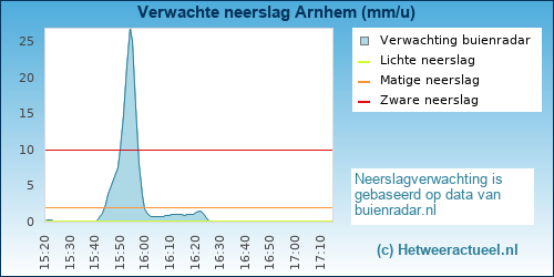 neerslag verwachting 