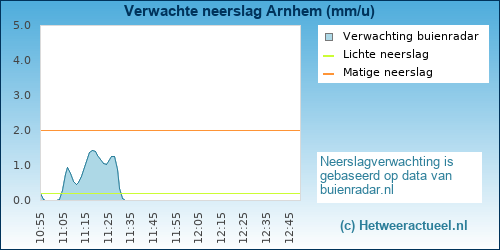 neerslag verwachting 