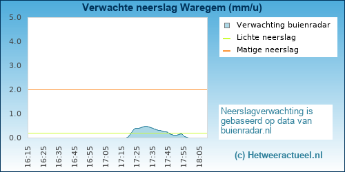 neerslag verwachting 