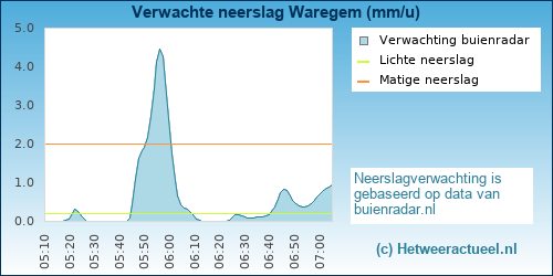 neerslag verwachting Waregem