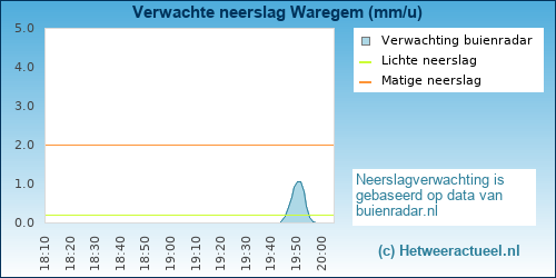 neerslag verwachting Waregem