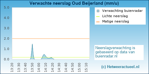 neerslag verwachting 