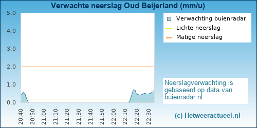 neerslag verwachting Oud Beijerland (spuioever)
